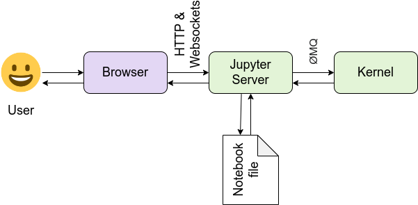 Architecture — Jupyter Documentation 4.1.1 alpha documentation