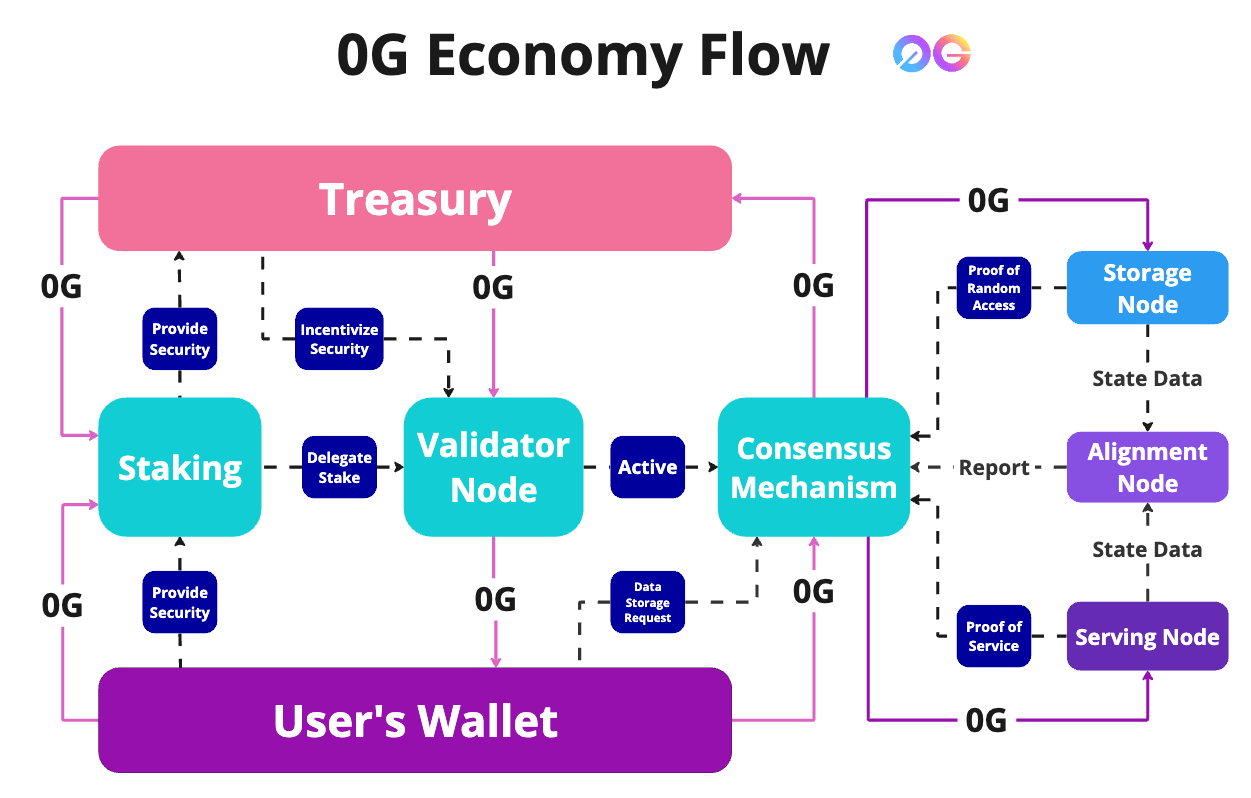 0G AI Alignment Node Sale - CoinList