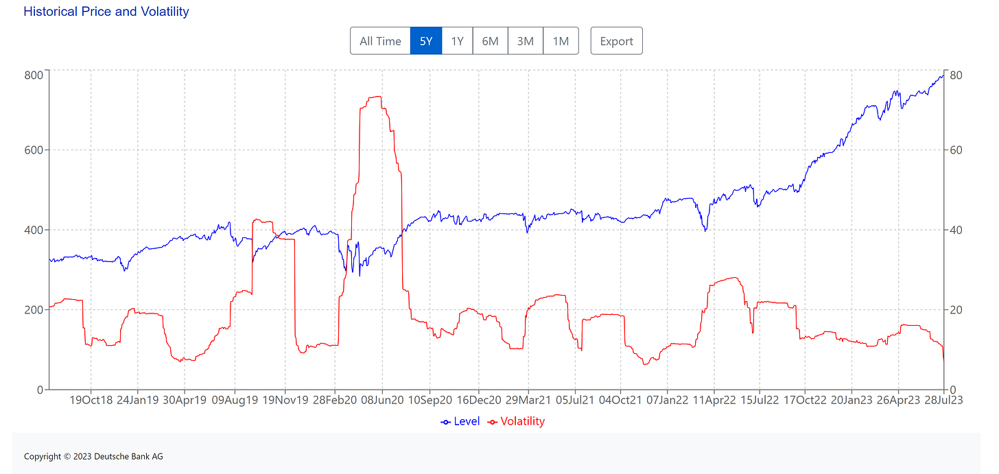 (Blue line) Left side of the chart index price levels. (USD) || Right side of the chart Volatility of the index. (Red line)