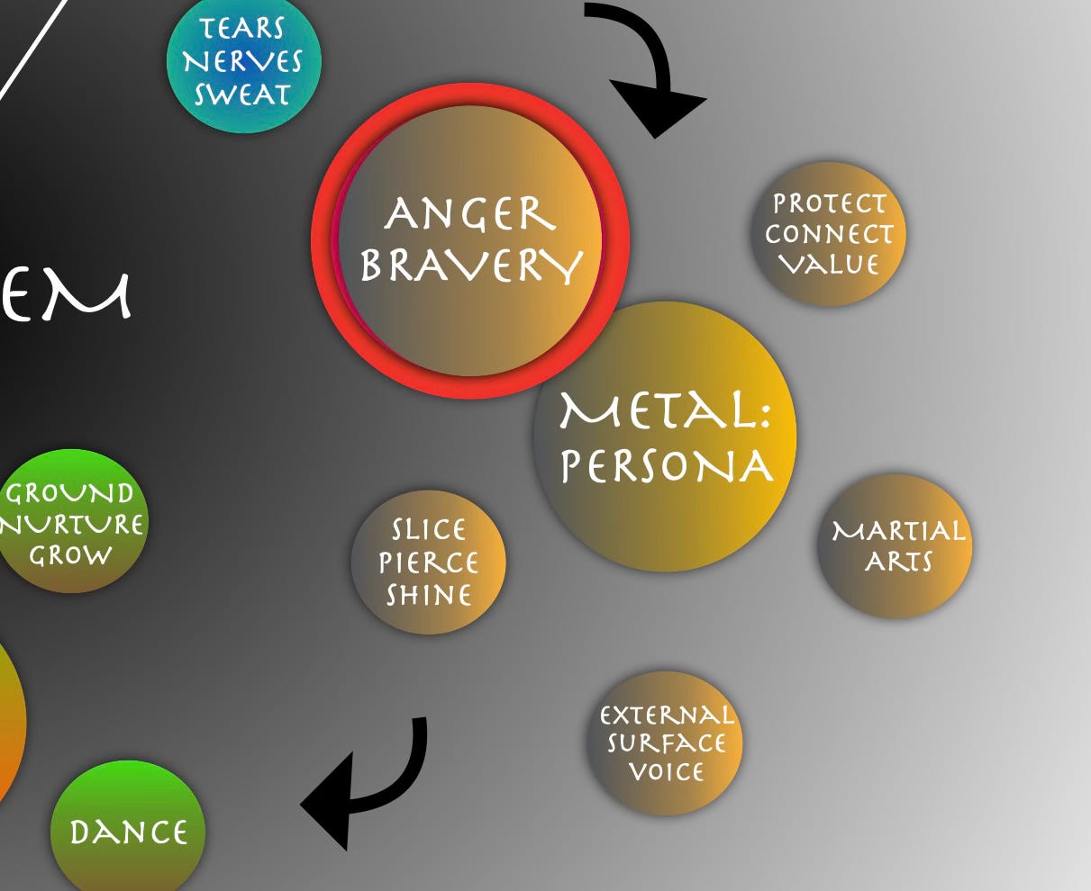 Circle chart of Metal: Domain of Persona. Anger & Bravery. Protect, connect, value. Martial Arts. External surface, voice. Slice, pierce, shine.