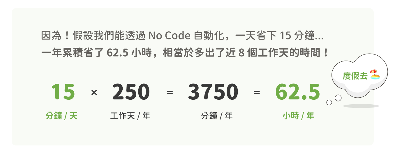 No Code 自動化節省時間的換算示意