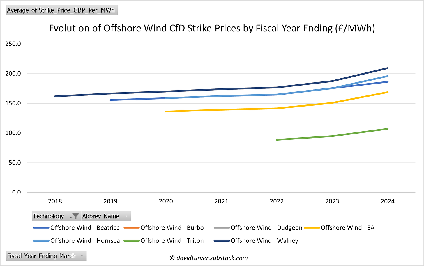 Evolution of Offshore Wind Strike Prices by Fiscal Year Ending (£ per MWh)