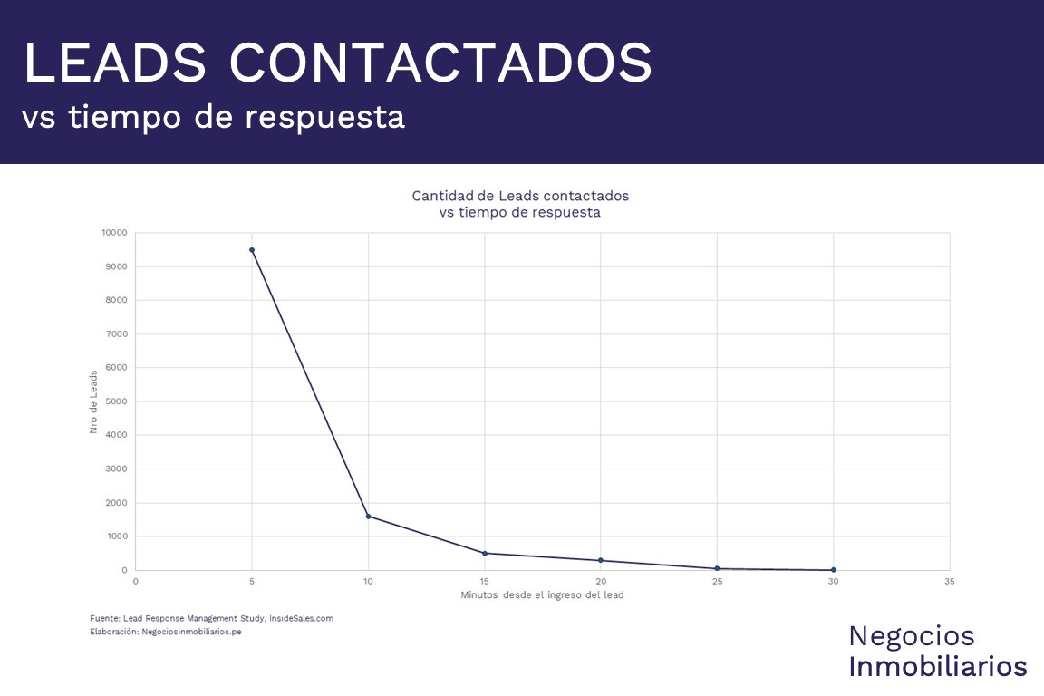Leads contactados vs tiempo de respuesta