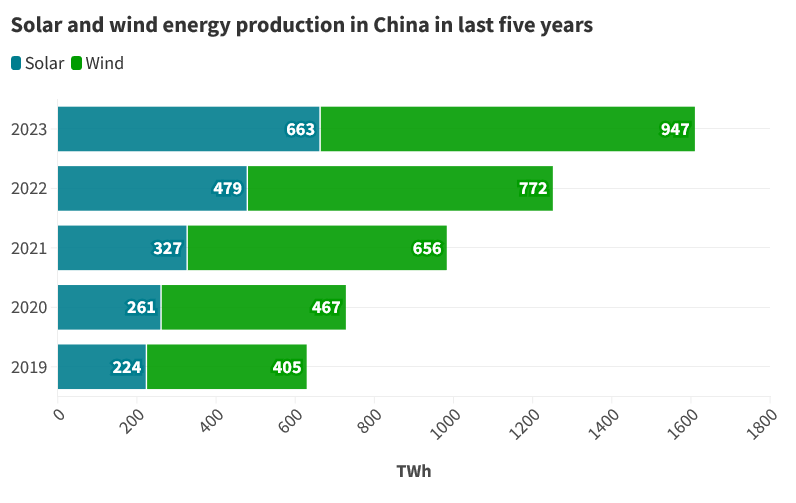 Solar powered windmills: A figure is a horizontal bar chart showing solar and wind energy production in China from 2019-2023.