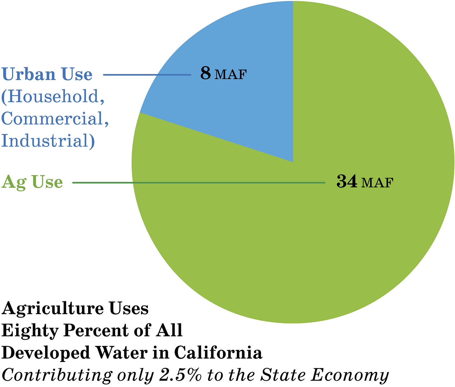 Water and Agriculture in California CWIN Water Blog