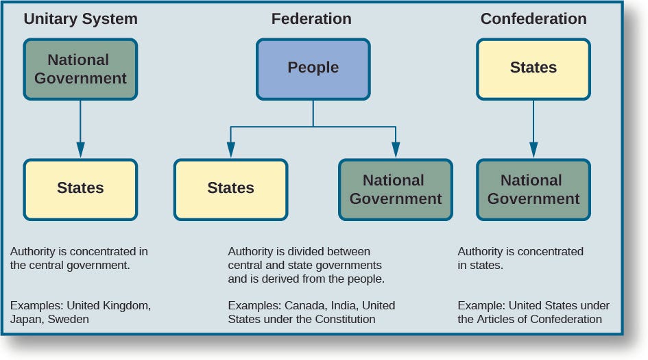 The Division of Powers