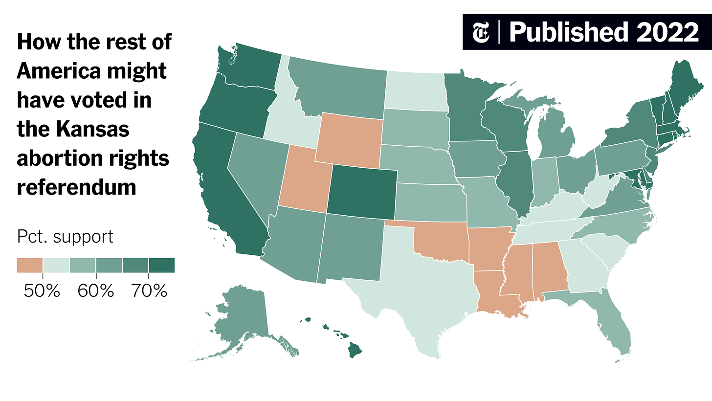 Kansas Result Suggests 4 Out of 5 States Would Back Abortion Rights in  Similar Vote - The New York Times