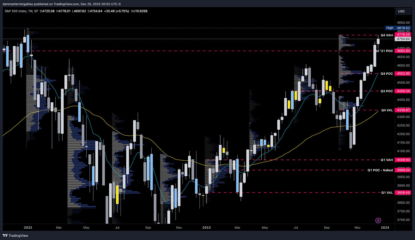 SPX Weekly Chart with Quarterly Volume Profile Levels