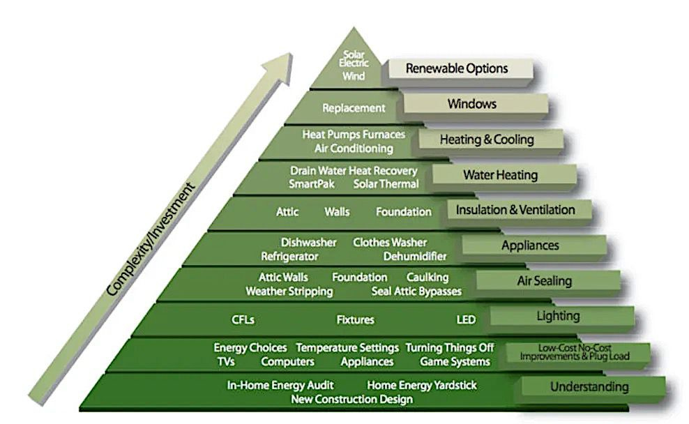 Pyramid of Energy Conservation