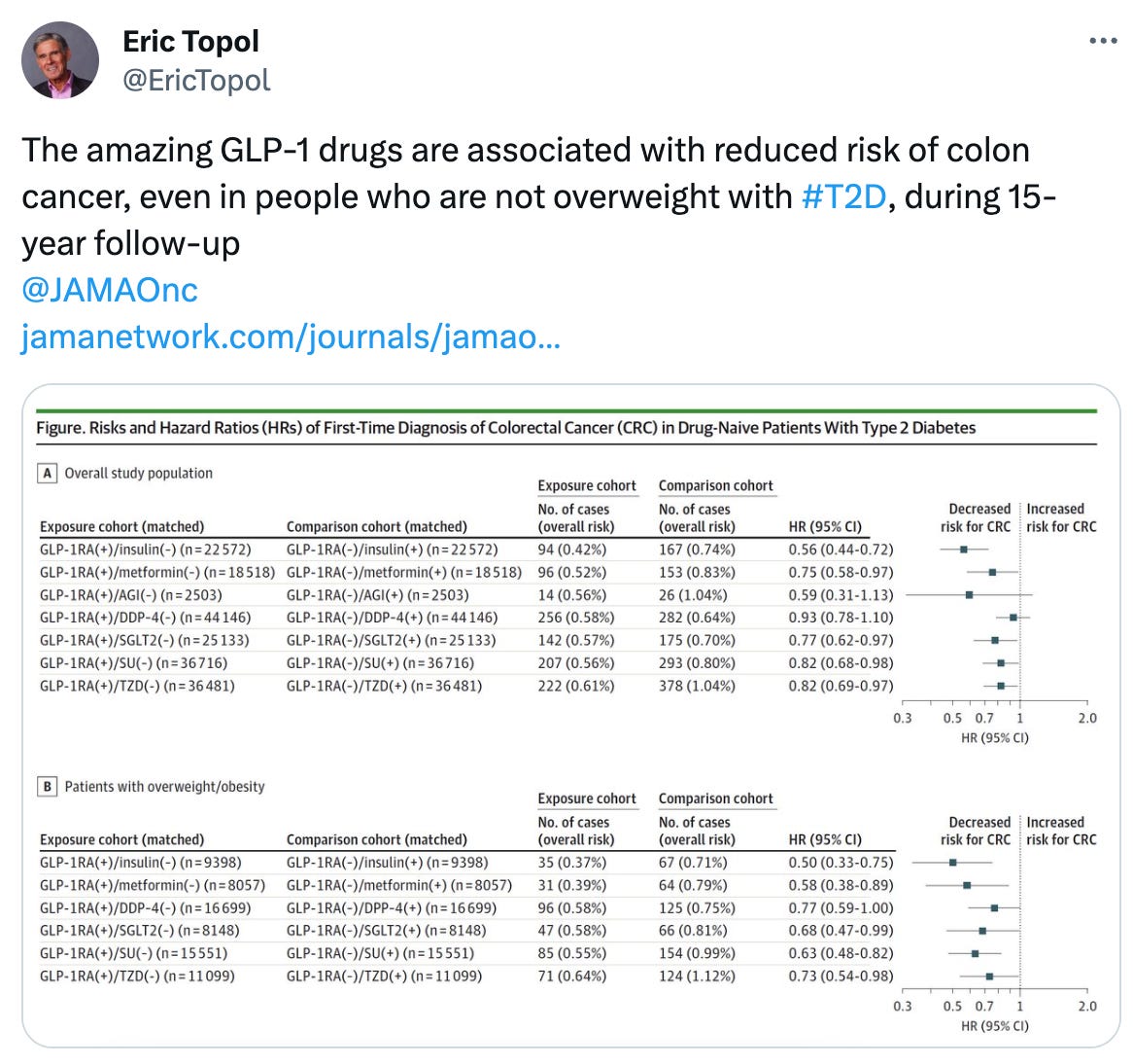  Eric Topol @EricTopol The amazing GLP-1 drugs are associated with reduced risk of colon cancer, even in people who are not overweight with #T2D, during 15-year follow-up @JAMAOnc   https://jamanetwork.com/journals/jamaoncology/fullarticle/2812769