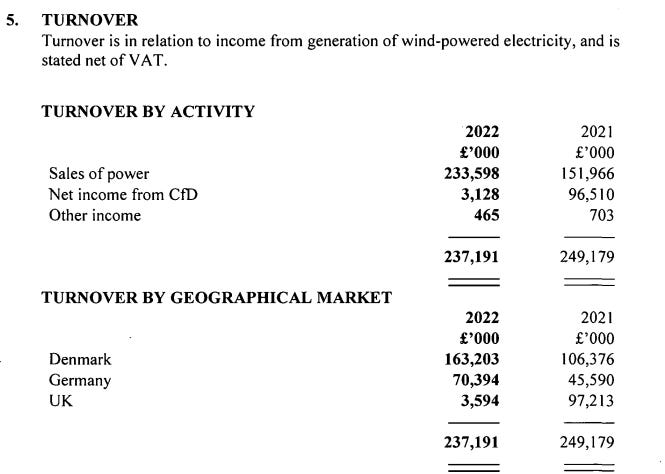 Figure G - Dudgeon Offshore WInd Limited Revenue Breakdown from 2022 Accounts
