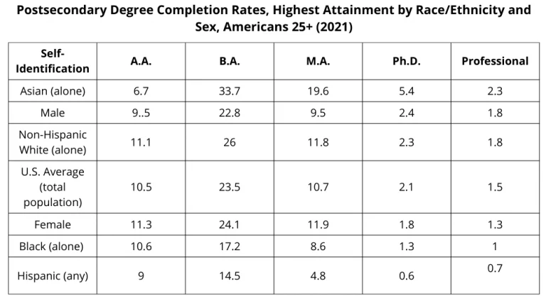 educational attainment, pipeline for professors