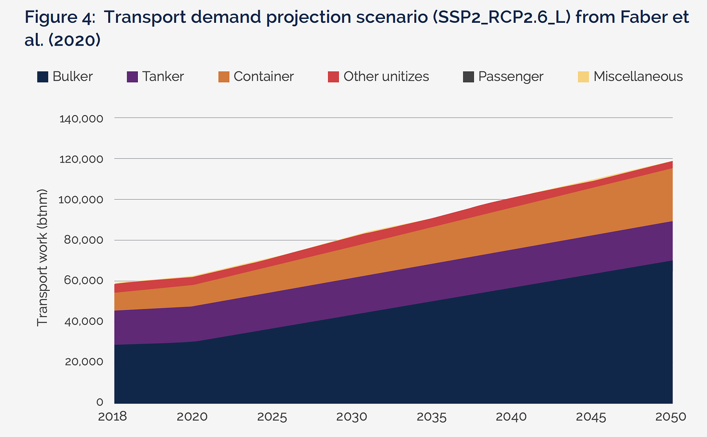 SBTi global demand projection for different maritime shipping segments