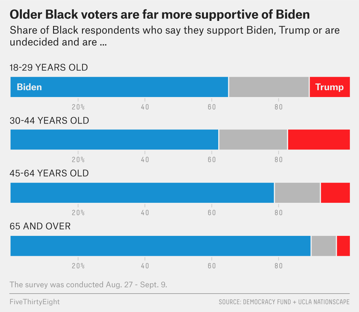 The Partisan, Gender and Generational Differences Among Black Voters  Heading Into Election Day | FiveThirtyEight