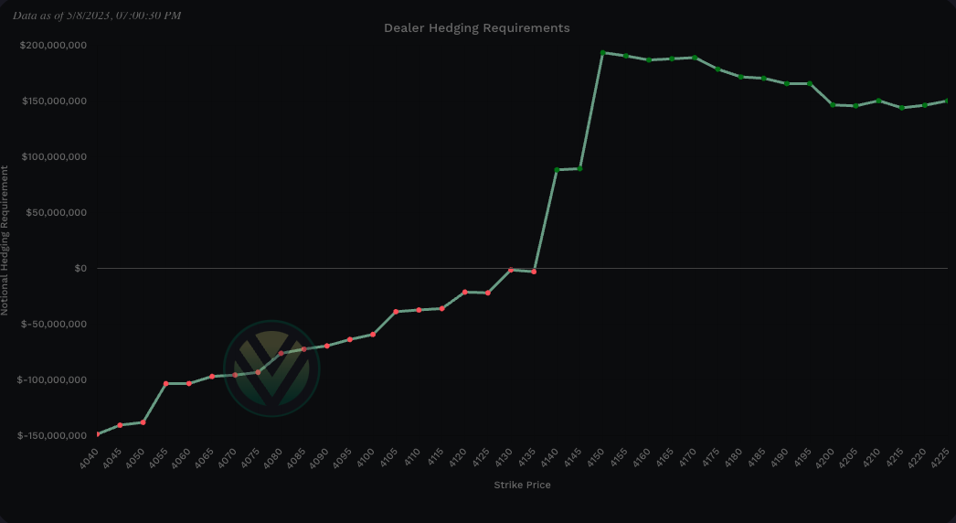 Dealer buying vs selling pressure - positive notional value = buying - negative notional value = selling