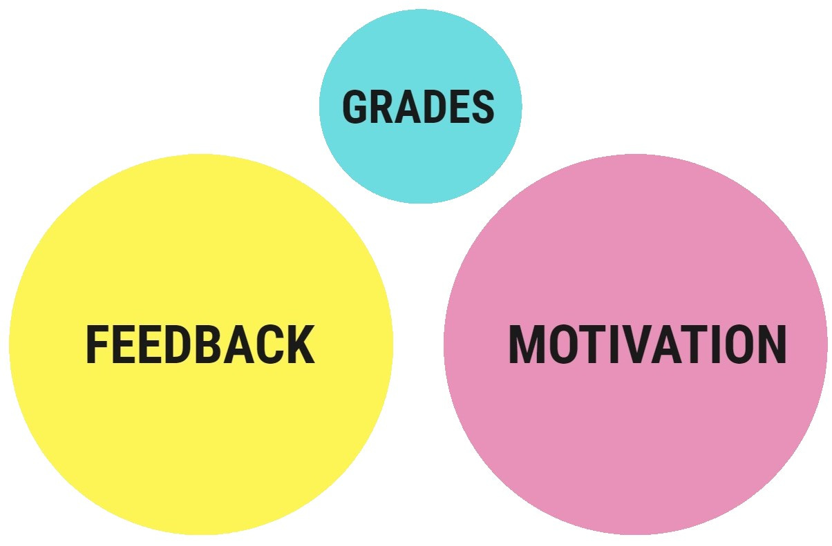 Image: Non-overlapping circles of feedback, motivation, and grades, where the grades circle is smaller than the other two