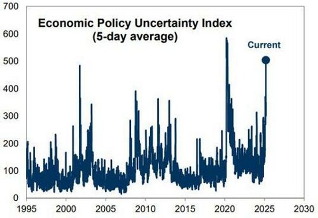 Policy uncertainty at a high