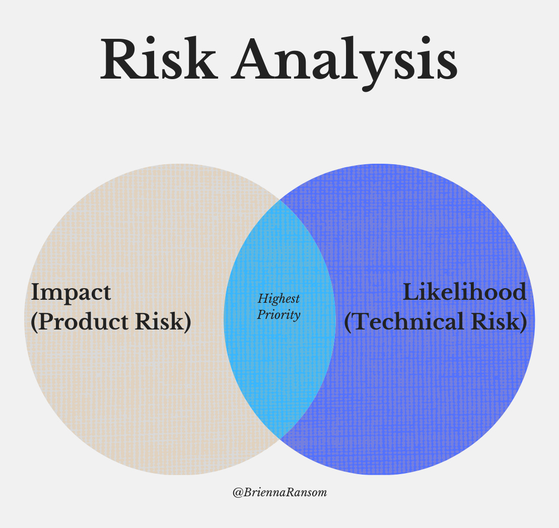 Venn diagram of impact and likelihood, with highest priority in the overlapping section.