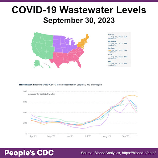 Alt text: Title reads “COVID-19 Wastewater Levels September 30, 2023.” A map of the United States in the upper left corner serves as key. The West is green, Midwest is purple, South is pink, and Northeast is orange. A line graph on the bottom is titled “Wastewater: Effective SARS-CoV-2 virus concentration (copies/mL of sewage),” from Apr 2023 through Sept 2023. Using Sep 20th data, the line graph shows X-axis labels Apr ‘23 to Sept ‘23 with regional virus concentrations showing a decrease in all regions from April to mid-June, but rising from mid June to August nationwide. All regions show an increased trend as of 9/06 reported data, except for the South which shows a downward trend from its previous peak of 695 copies/mL on 08/30. All regions show a decreased trend as of 9/20 reported data. A key on the upper right states concentration as of September 20, 2023: 509 copies / mL (Nationwide), 449 copies / mL (Midwest), 704 copies / mL (Northeast), 395 copies / mL (South), and 418 copies / mL (West).