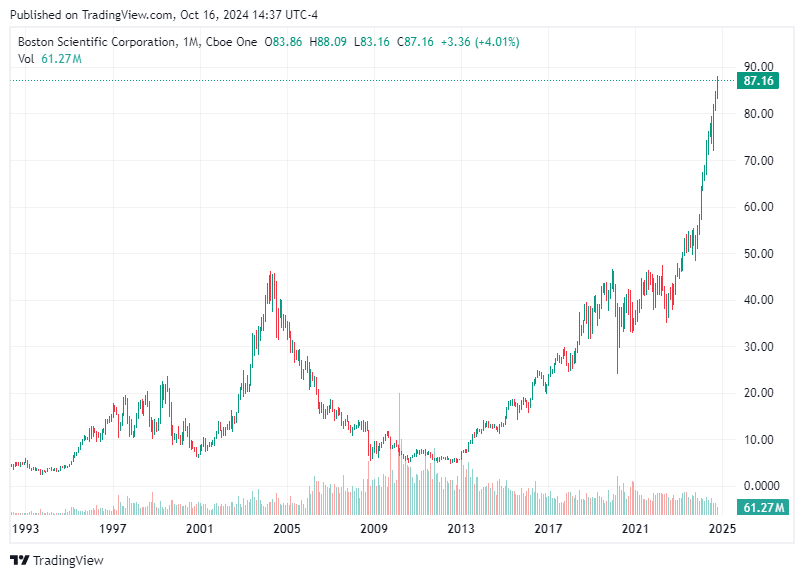 TradingView chart