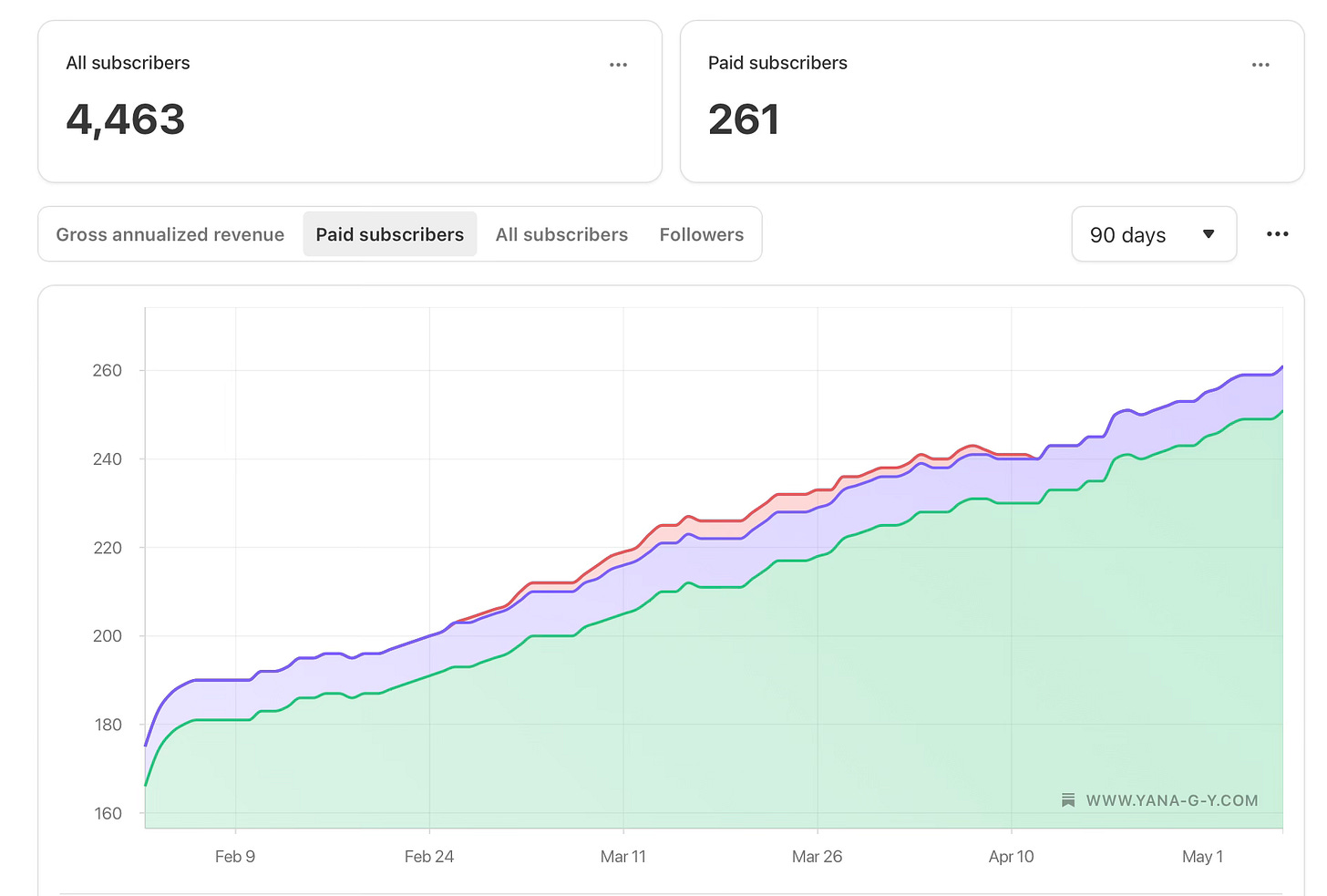 substack subscribers growth april 2025
