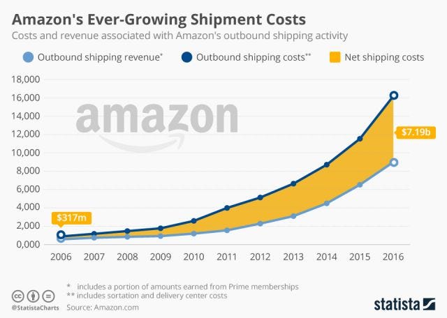 Amazon shipping costs to 2016