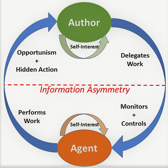 A graphical depiction of author-agent interactions from a transactional perspective.