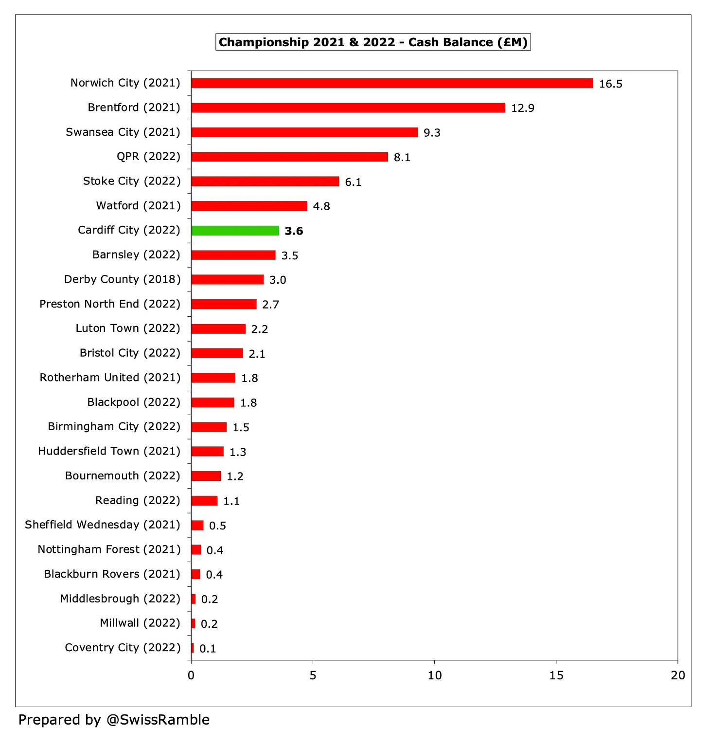 Cardiff City Finances 2021/22 - The Swiss Ramble