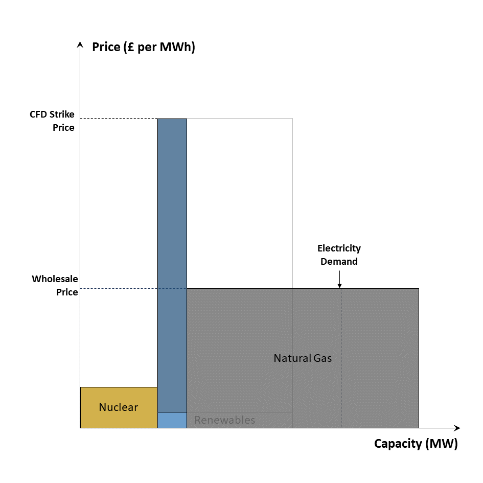 Figure 4 - Impact of Dunkelflaute on generation mix