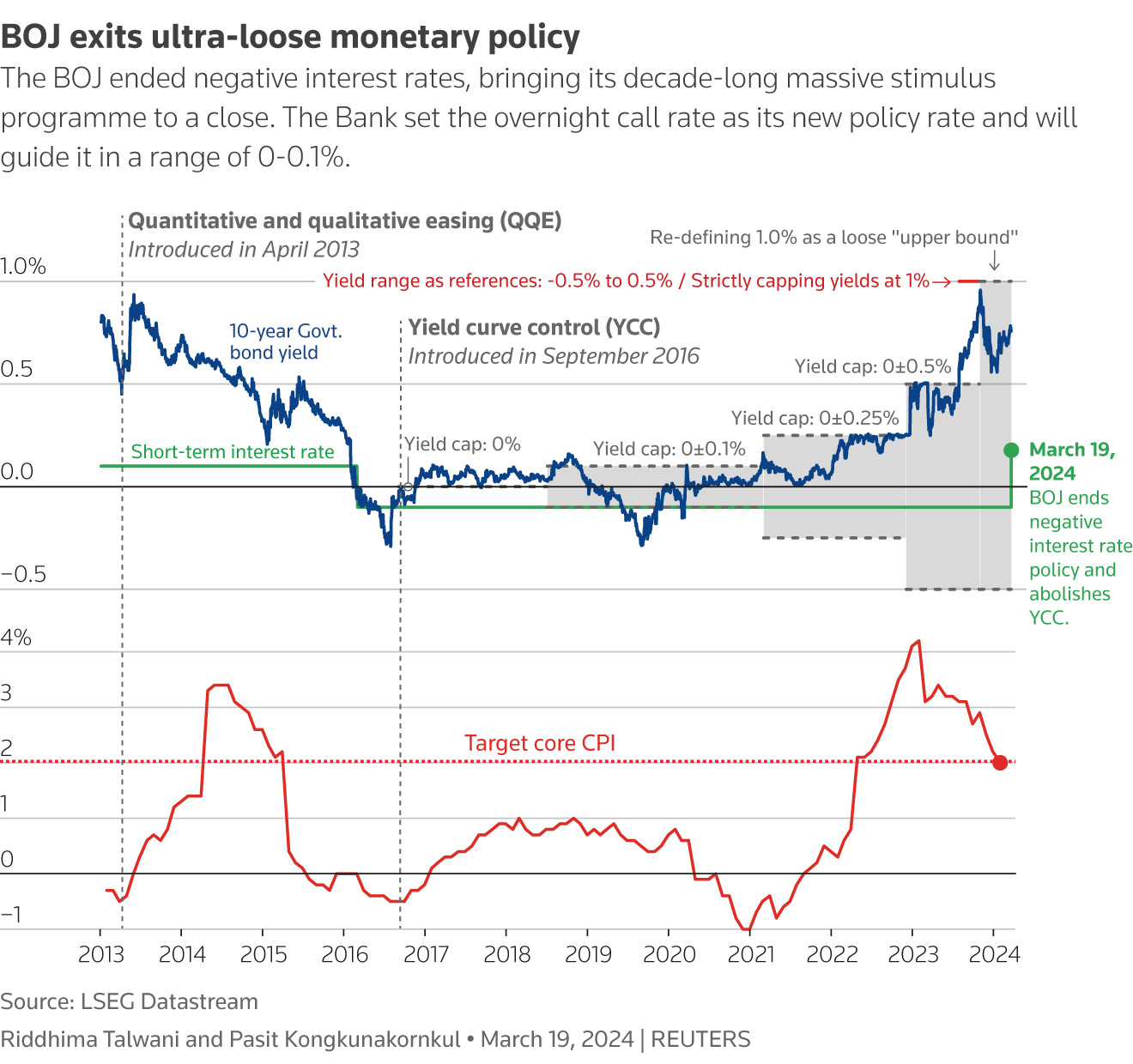 The BOJ ends negative interest rates in a landmark move that puts an end to its decade-long massive stimulus programme. The bank decided to guide it in a range of 0-0.1% partly by paying 0.1% interest to deposits at the central bank.