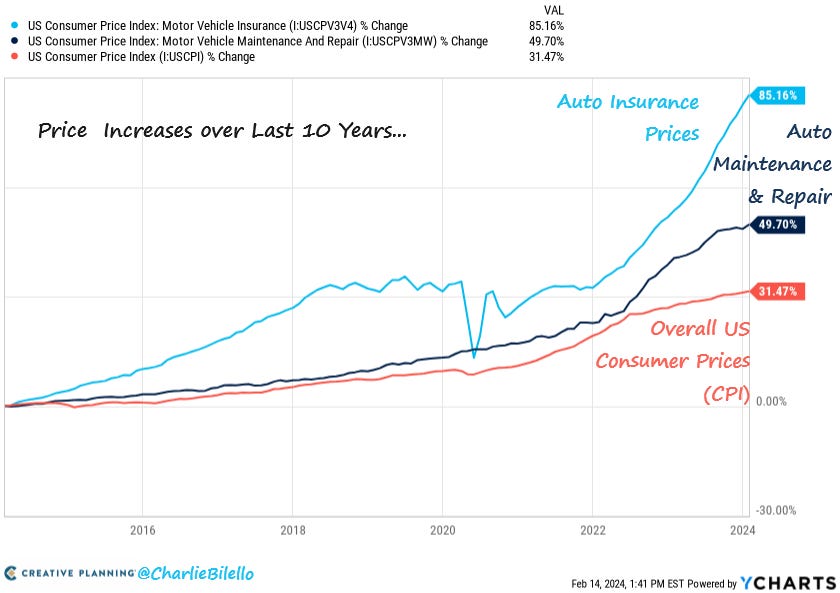 Motor Vehicle Insurance & Ownership Costs vs CPI