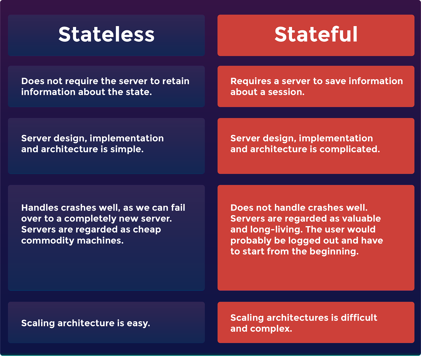 Table comparing stateful and stateless architecture
