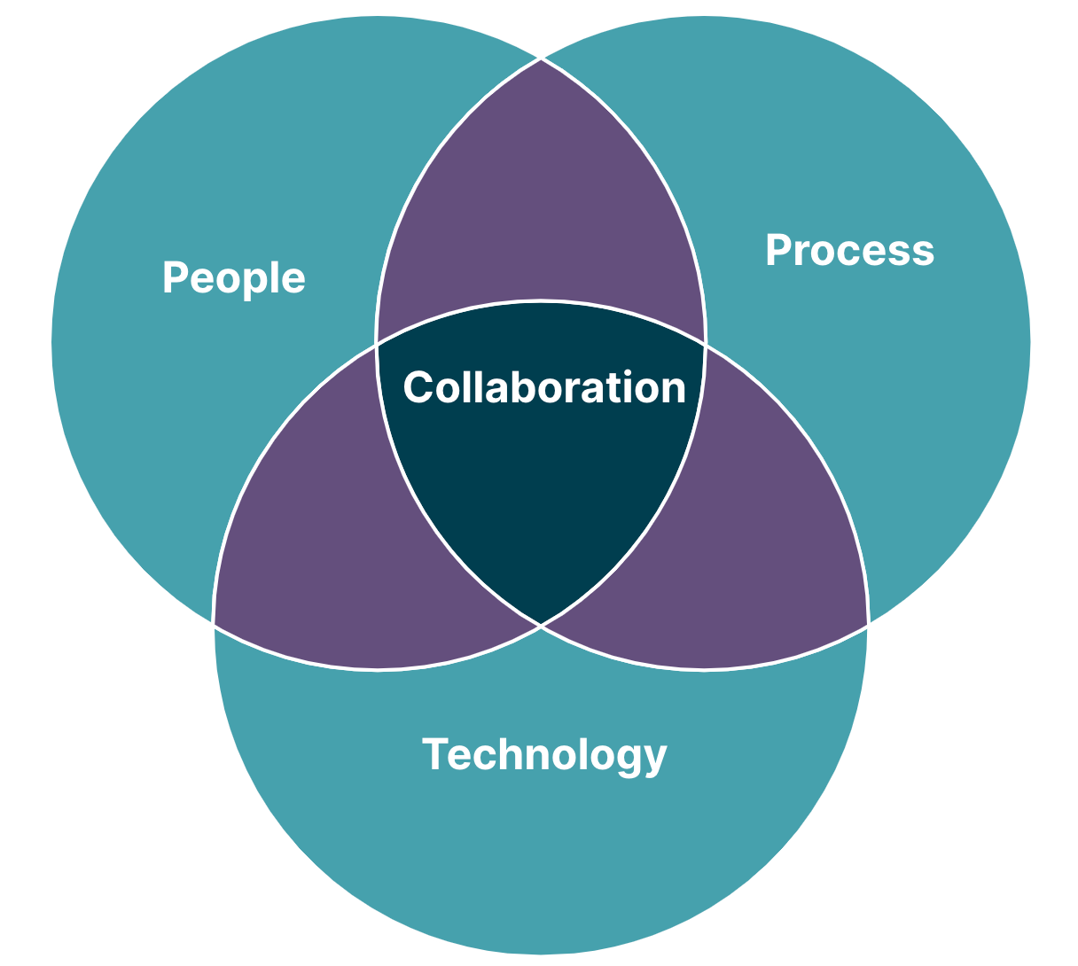 People, Process, Technology venn diagram with Collaboration at the core