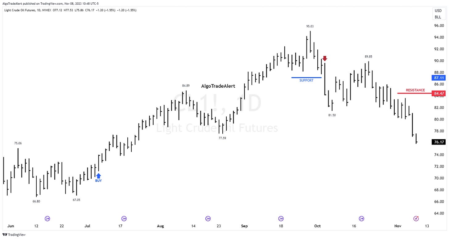 CL Futures Oil Daily Chart Wednesday November 8, 2023