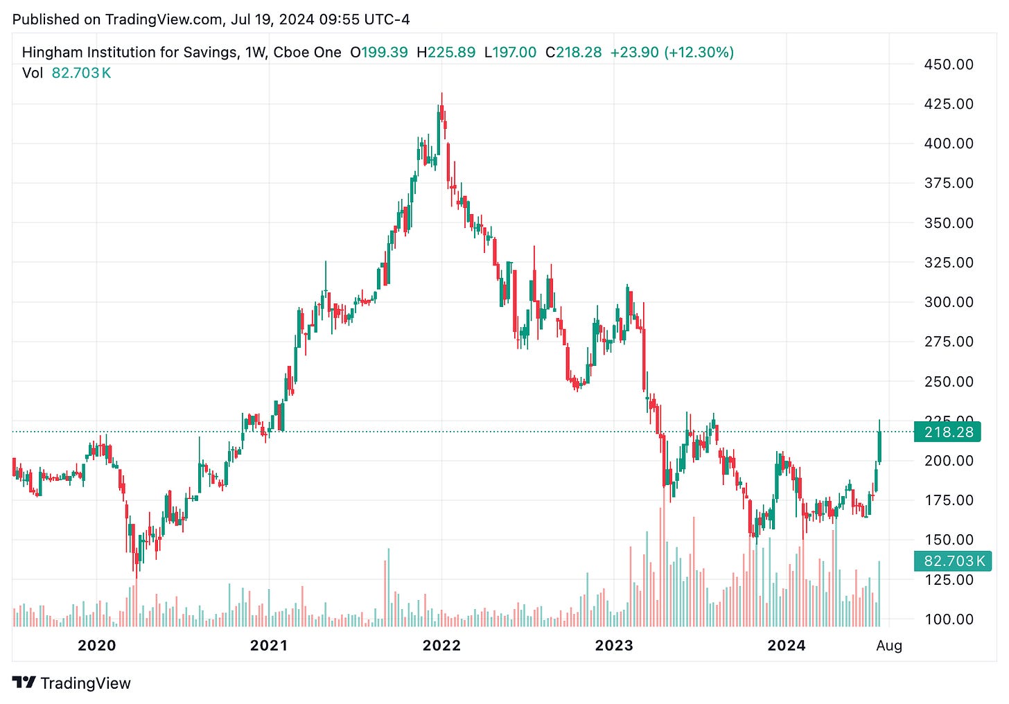 TradingView chart