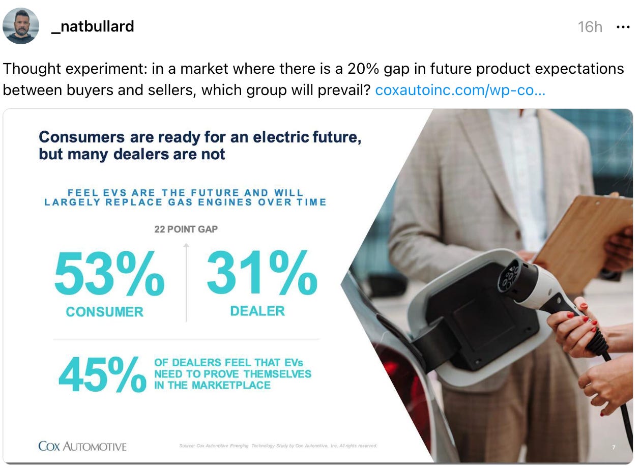 _natbullard 16h Thought experiment: in a market where there is a 20% gap in future product expectations between buyers and sellers, which group will prevail? coxautoinc.com/wp-co…