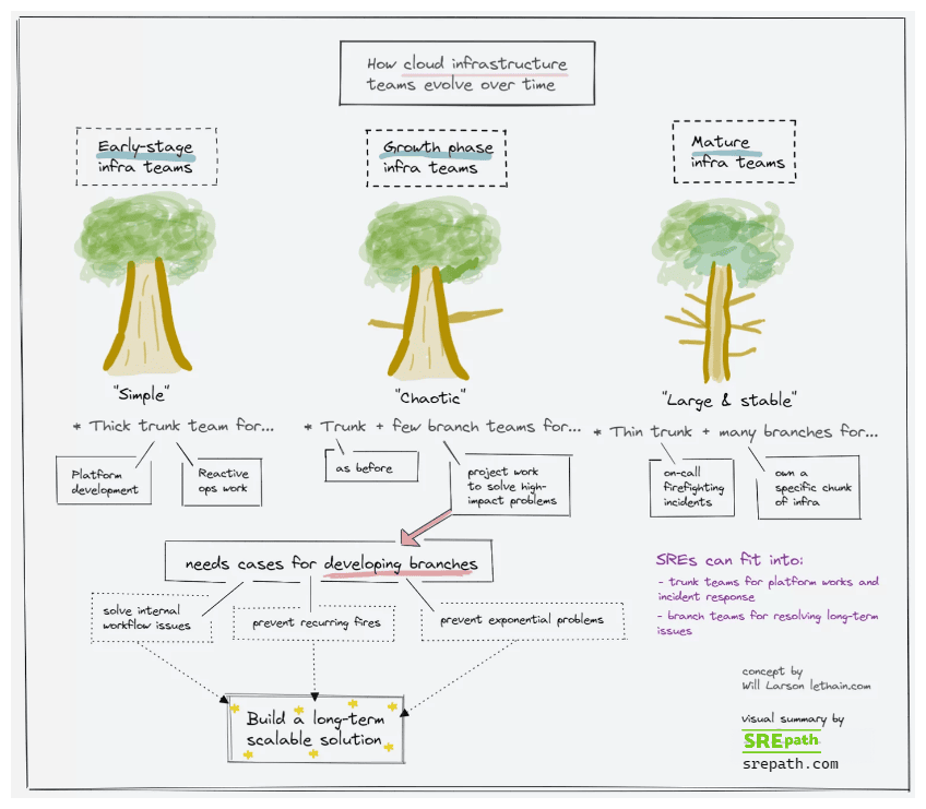 Overview of how cloud infrastructure teams evolve as they grow over time