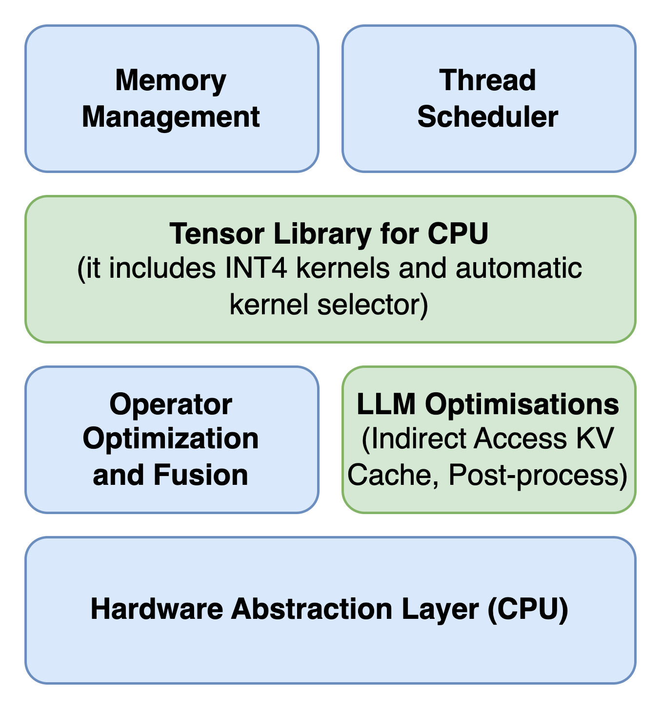 The LLM Runtime (in green, components specialized for LLM inference: CPU tensor library and LLM optimizations; in blue, general components for a general runtime: such as memory management, thread scheduler, operator optimization and fusion)