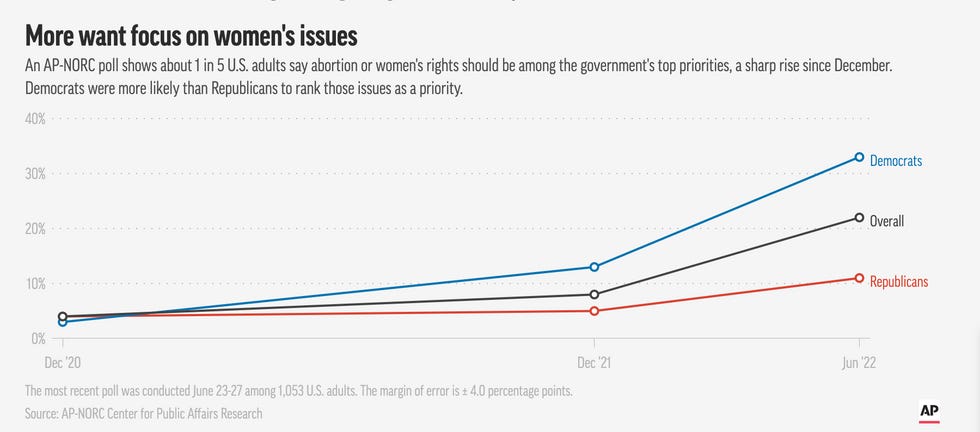 AP poll graph showing increase in Americans wanting to prioritize abortion and human rights.