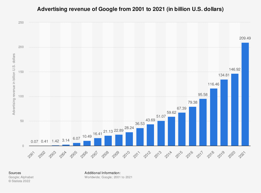 Google: advertising revenue 2021 | Statista
