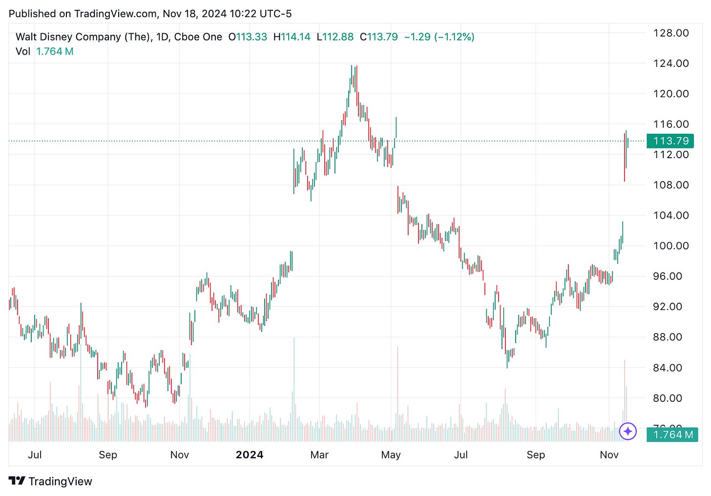 TradingView chart