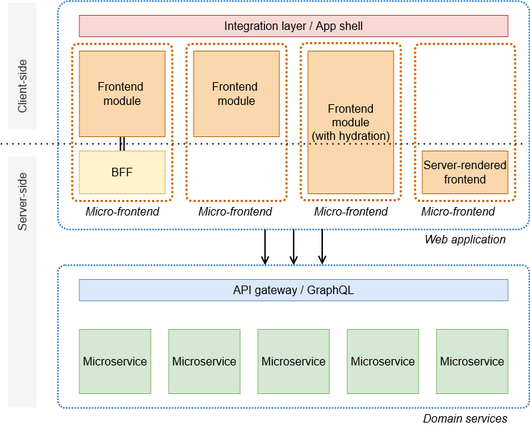 Client-side integration layer front-end modules and server-side microservices.