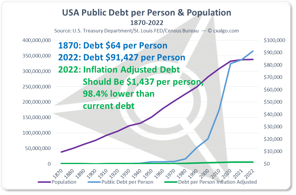 USA Public Debt per Person & Population — 1870-2022