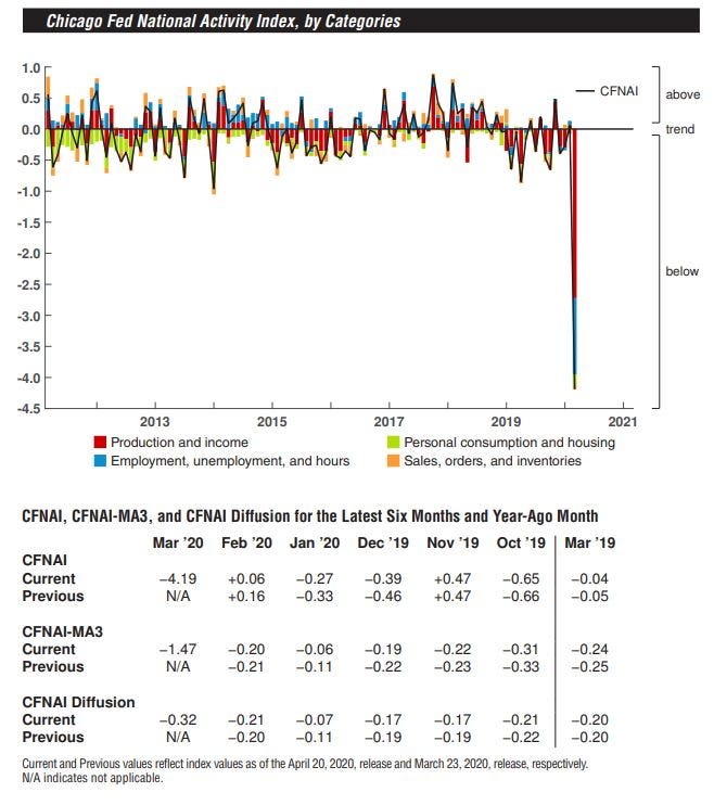 Total collapse in economic activity shown on Chicago Fed' graph of National Activity Index.