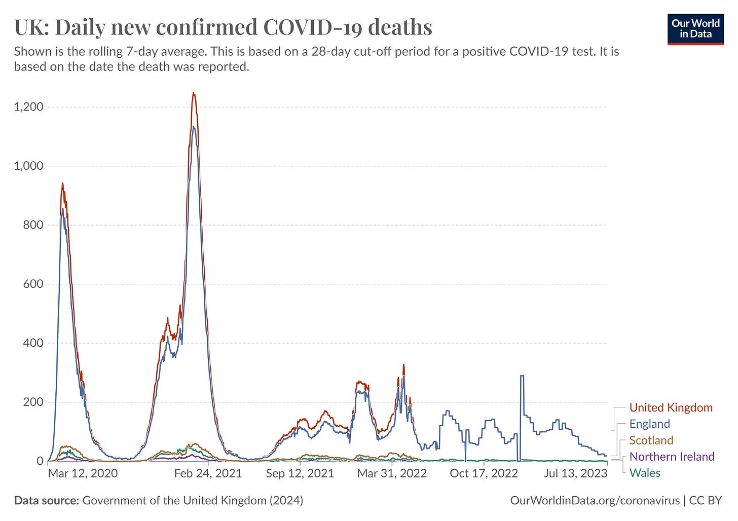 Linear Graph showing UK Daily New confirmed Covid-19 deaths between March 2020 and July 2023., highlighting the waves across the UK during this period.  