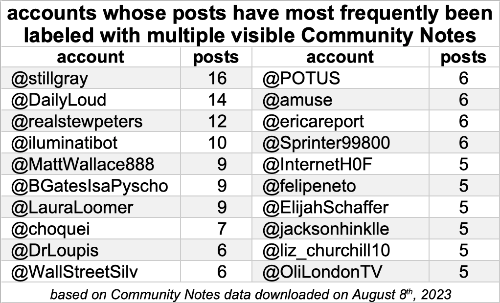 table of accounts whose posts most frequently receive multiple Community Notes