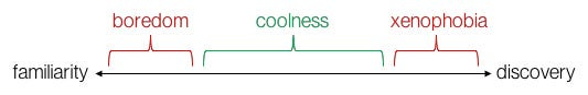 Spectrum of Cool