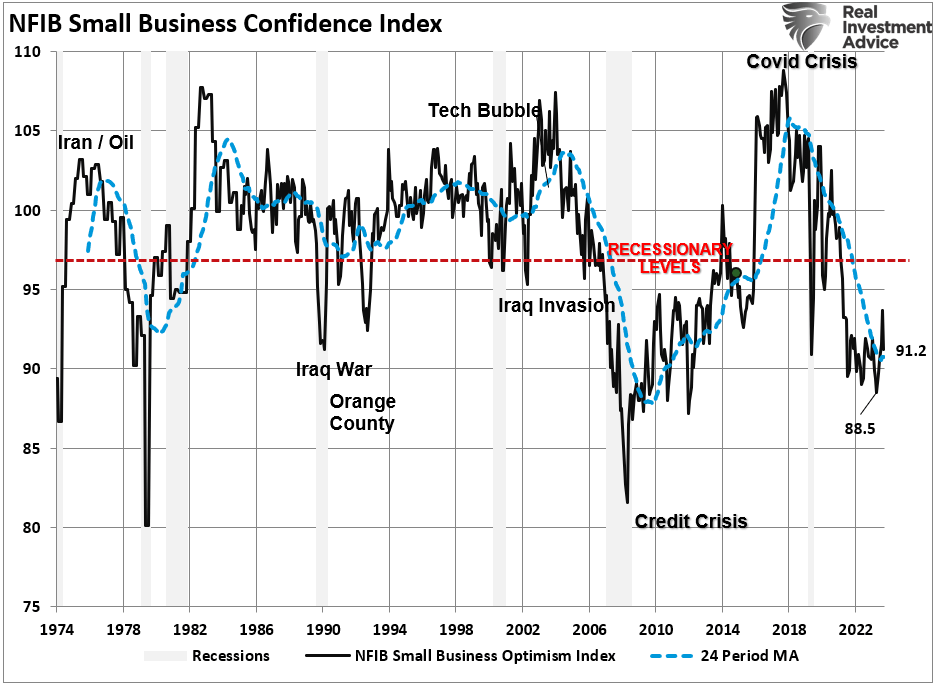 NFIB confidence Index