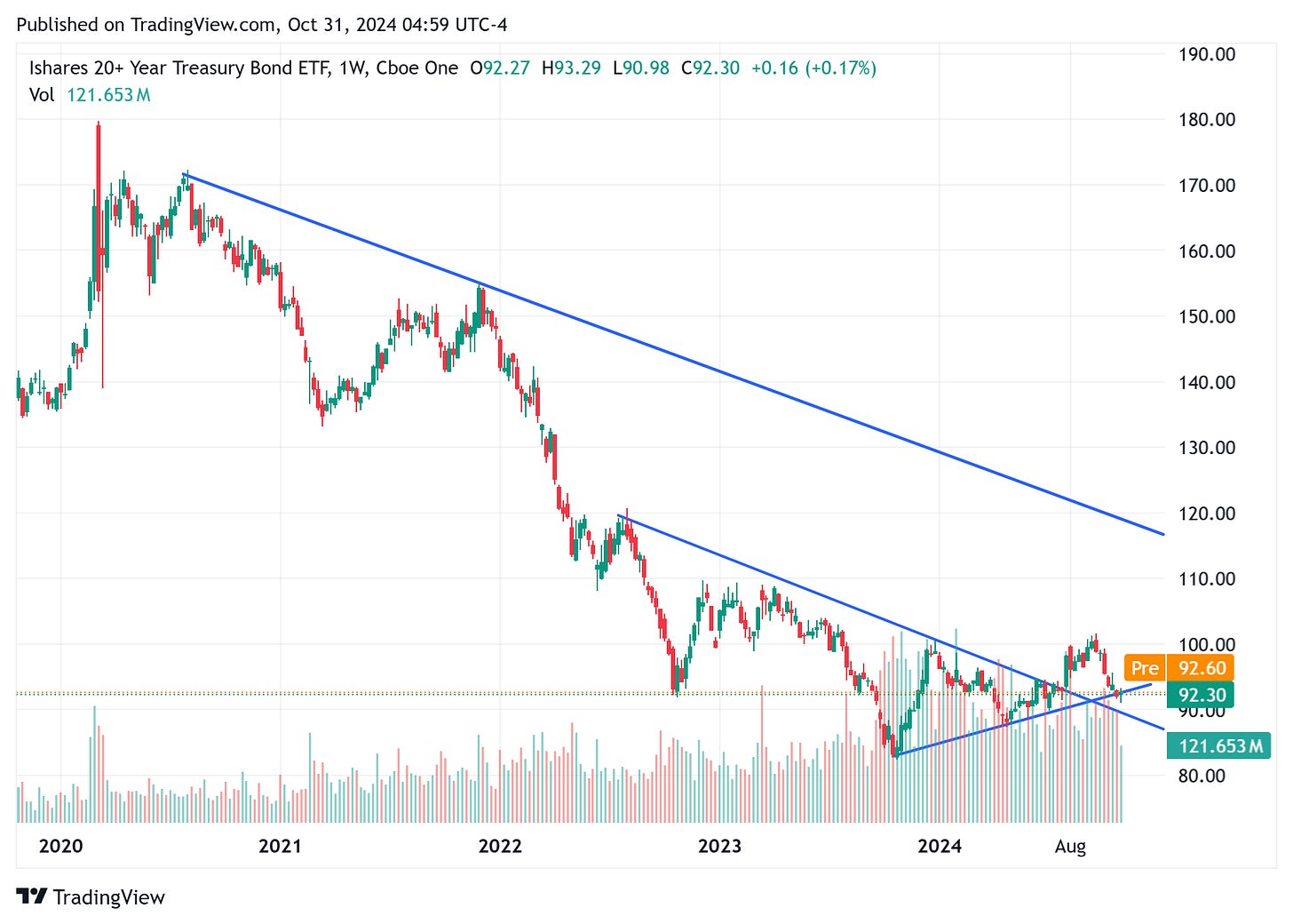 TradingView chart