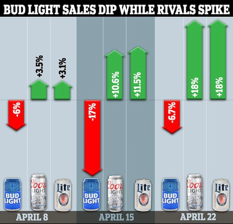 Bud Light's hangover gets worse: Rivals Coors Light and Miller Lite sales SPIKE 18% in wake of Dylan Mulvaney debacle as flagship brand suffers a 17% dip a
